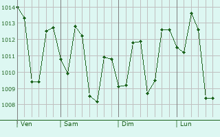 Graphe de la pression atmosphérique prévue pour Lonavale