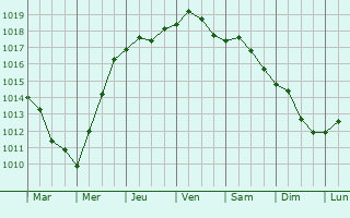 Graphe de la pression atmosphrique prvue pour Cesme
