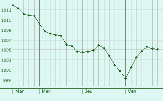 Graphe de la pression atmosphérique prévue pour Écaillon