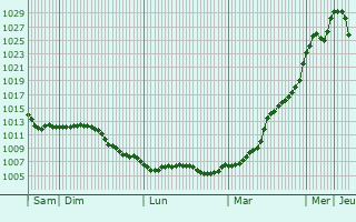 Graphe de la pression atmosphrique prvue pour Bialystok
