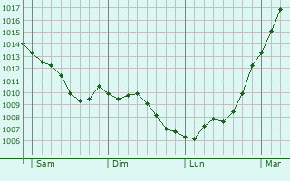 Graphe de la pression atmosphrique prvue pour La Lande-Patry