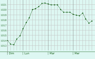 Graphe de la pression atmosphérique prévue pour Vasperviller