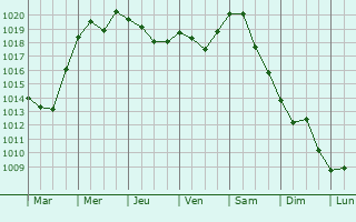 Graphe de la pression atmosphrique prvue pour Shadrinsk