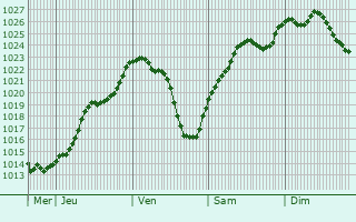 Graphe de la pression atmosphrique prvue pour Heuilley-sur-Sane