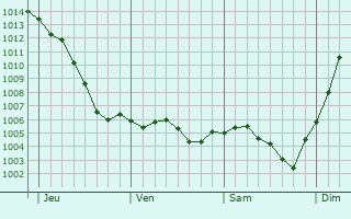 Graphe de la pression atmosphrique prvue pour Chaume-ls-Baigneux