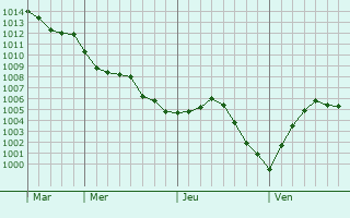 Graphe de la pression atmosphérique prévue pour Brunémont