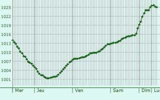 Graphe de la pression atmosphrique prvue pour Vainode