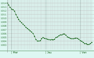 Graphe de la pression atmosphrique prvue pour Liebenburg