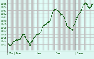 Graphe de la pression atmosphrique prvue pour Poinsenot