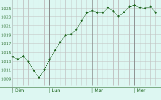 Graphe de la pression atmosphérique prévue pour Logrian-Florian