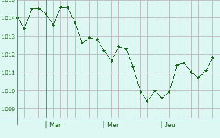 Graphe de la pression atmosphérique prévue pour Pinole