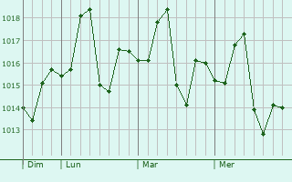 Graphe de la pression atmosphérique prévue pour Pano Aqil