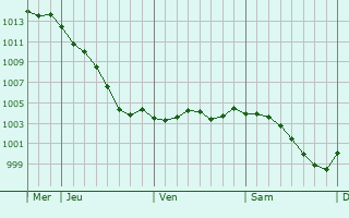 Graphe de la pression atmosphrique prvue pour Richemont