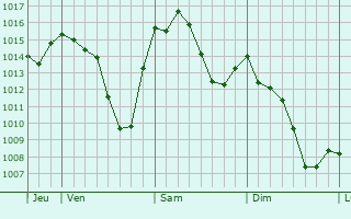 Graphe de la pression atmosphérique prévue pour Chieri