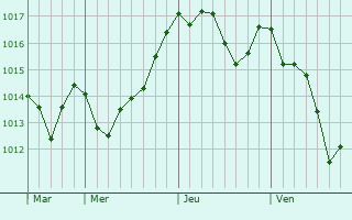 Graphe de la pression atmosphérique prévue pour Costa Graphe de la pression atmosphérique prévue pour Costa