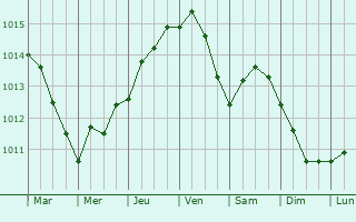Graphe de la pression atmosphrique prvue pour Demre