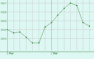 Graphe de la pression atmosphrique prvue pour Plis