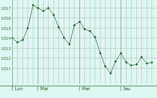 Graphe de la pression atmosphérique prévue pour Castellar del Vallès