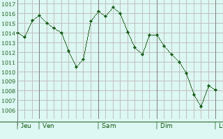 Graphe de la pression atmosphérique prévue pour Cerro Maggiore