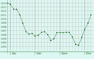 Graphe de la pression atmosphrique prvue pour Sermoyer