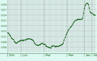 Graphe de la pression atmosphrique prvue pour Pereyaslav-Khmel