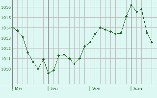 Graphe de la pression atmosphérique prévue pour Chebli