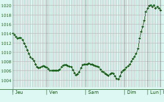 Graphe de la pression atmosphrique prvue pour Dortan