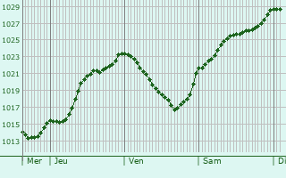 Graphe de la pression atmosphrique prvue pour Andrezel