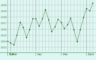 Graphe de la pression atmosphérique prévue pour Temax