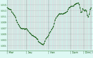 Graphe de la pression atmosphrique prvue pour Tn nad Vltavou