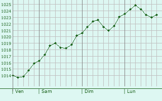 Graphe de la pression atmosphrique prvue pour Eger