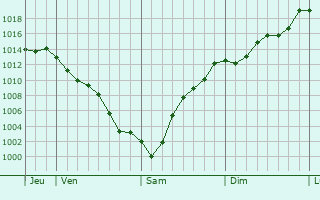 Graphe de la pression atmosphrique prvue pour Ericeira