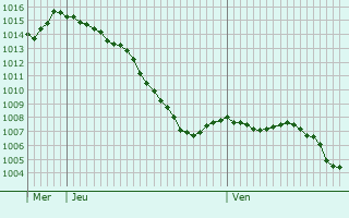 Graphe de la pression atmosphrique prvue pour Saint-Maurice-de-Lignon