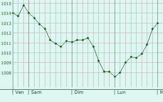 Graphe de la pression atmosphrique prvue pour Villebourg