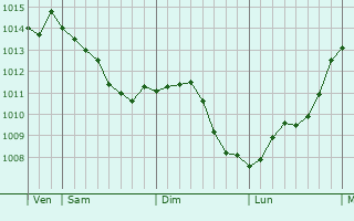 Graphe de la pression atmosphrique prvue pour peign-sur-Dme