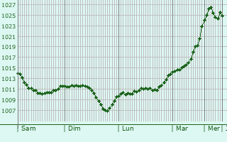 Graphe de la pression atmosphrique prvue pour Voulon