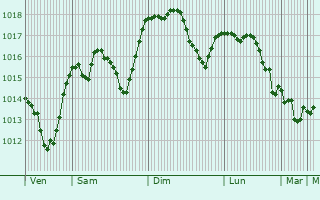Graphe de la pression atmosphrique prvue pour Danilovgrad
