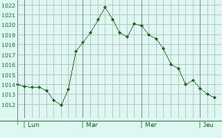 Graphe de la pression atmosphérique prévue pour Waidmannslust