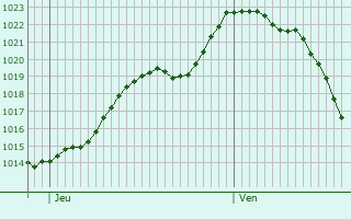 Graphe de la pression atmosphrique prvue pour Villeparois