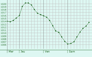 Graphe de la pression atmosphrique prvue pour Sokol