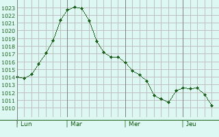 Graphe de la pression atmosphérique prévue pour Bad Windsheim