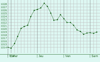 Graphe de la pression atmosphrique prvue pour Covedale