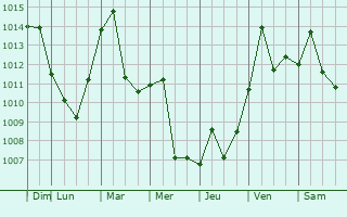 Graphe de la pression atmosphrique prvue pour Liukuaizhuang