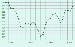 Graphe de la pression atmosphérique prévue pour Ospitaletto