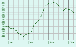 Graphe de la pression atmosphérique prévue pour Hainichen