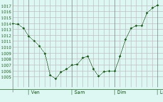 Graphe de la pression atmosphrique prvue pour Montral-Ouest