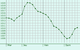 Graphe de la pression atmosphrique prvue pour Vatutino