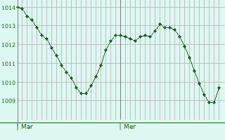 Graphe de la pression atmosphrique prvue pour Srignan-du-Comtat