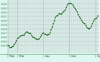 Graphe de la pression atmosphrique prvue pour Toury