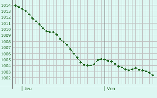 Graphe de la pression atmosphrique prvue pour Argenton-Chteau